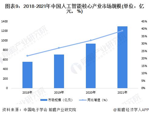 預見2023 中國人工智能行業(yè)全景圖譜及前景展望
