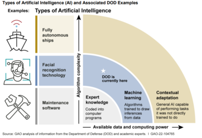 美國(guó)AI+軍事發(fā)展現(xiàn)狀 GAO報(bào)告揭示人工智能武器系統(tǒng)研發(fā)與獲取能力